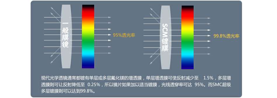 scm镀膜折射示意图